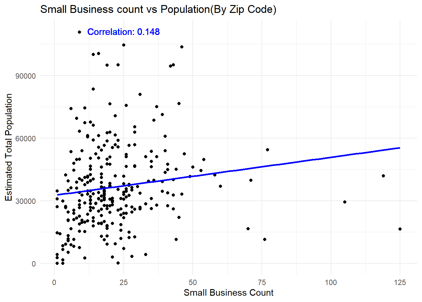 Small Business Count vs Population(By Zip Code)