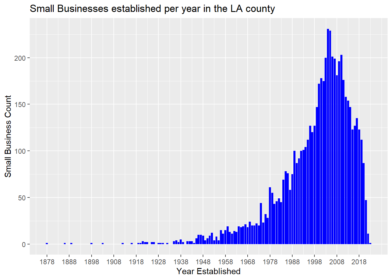 Small Business Count vs Population(By Zip Code)